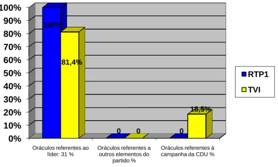 Gráfico 10  -  O PCP nos oráculos televisivos