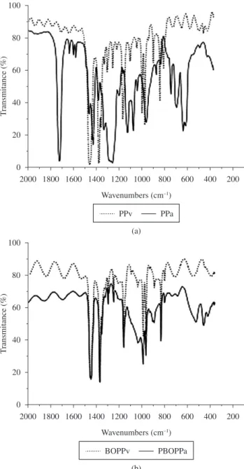 Table 1. Thermogravimetric  analysis  (TGA)  of  the  PP  and  BOPP  ilms  (10 °C/min in N 2 ).
