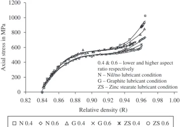 Figure 1. Variation of axial stress and relative density for cold deformed  Fe-0.35%C preform.