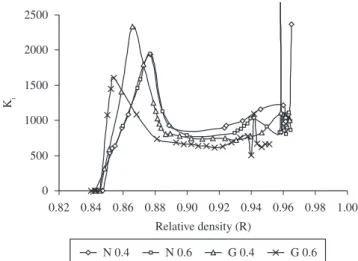 Figure 7. Variation  of  strength  coeficient  and  relative  density  for  cold  deformed Fe-0.35%C preform.