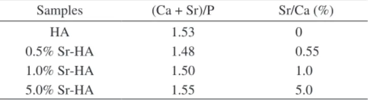 Table 1. Molar concentrations used for the powder synthesis of  Ca 9-x Sr x (PO 4 ) 6 (DH) 2 , where x = 0.0, 0.5, 1.0 and 5.0.
