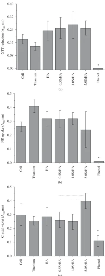Figure 3. Cytotoxicity assay for pure HA and strontium-doped hydroxyapatites  at different concentrations on mouse osteoblasts: a) XTT reduction; b) neutral  red uptake; and c) crystal violet dye elution
