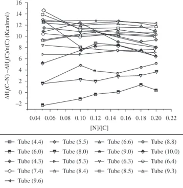 Figure 3. Heats  of  formation  (∆H f ) obtained from PM3 calculations as a  function of the [N]/[C] concentration, for CN cluster and several carbon nitride  nanotubes