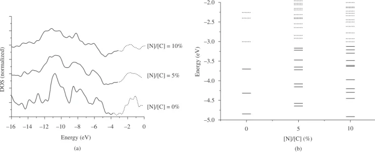 Figure 4. Evolution of DOS for nanotube (6.3). In the case of doped nanostructures the increase of nitrogen modiies the π bands