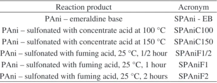 Figure 1. PAni-EB and PAni synthesized with both acids FT-IR spectra.