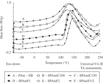 Figure 2. PAni-EB and PAni synthesized with both acids UV-Vis. Spectra.