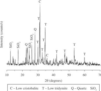 Figure  1  shows  the  X-ray  of  silica  powder  used  in  different  formulations. The results showed a mixture of different polymorphs  in addition to amorphous form; even though that the only stable  form under normal conditions is α-quartz and this is