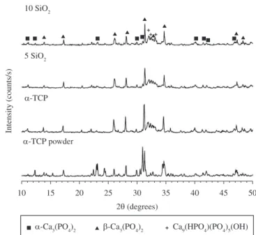 Figure 2. Initial and inal setting time of the paste samples with different SiO 2 contents (L/P) = 0.4 mL.g –1 ).