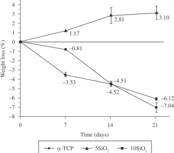 Figure 10. Weight loss of the α-TCP and α-TCP/C 3 S/SiD 2  composites after  soaking in SBF.