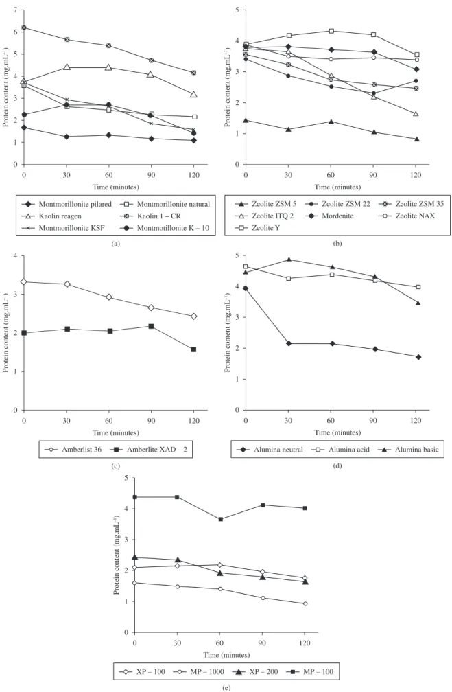 Figure 2. Kinetic of adsorption of commercial lipase in: a) clays; b) zeolites; c) resins; d) aluminas; and e) Accurel.