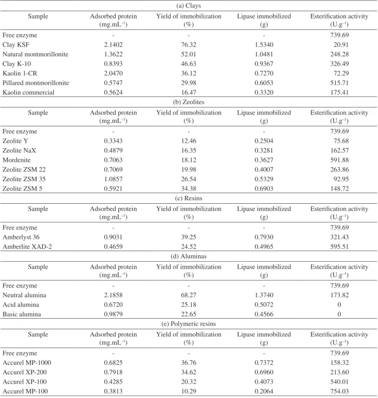 Table 2. Protein adsorbed in the surface of each support, yield of immobilization, amount of lipase immobilized and esteriication activity.