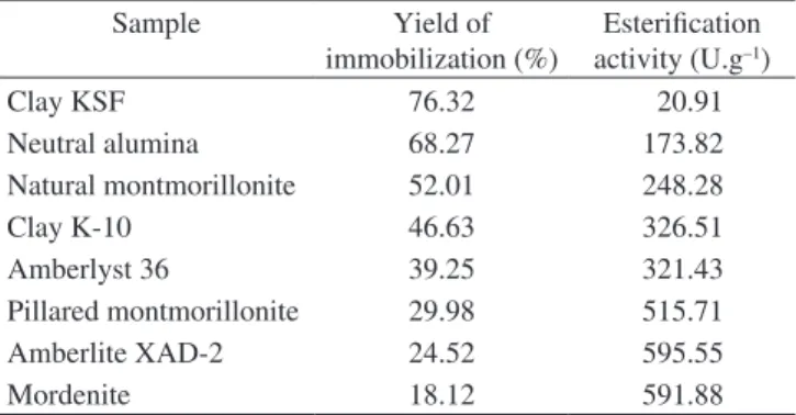 Table 3. Compilation  of  the  results  for  yield  of  immobilization  and  esteriication  activity  of  pancreatic  lipase  considering  the  most  promising  supports used in this work.