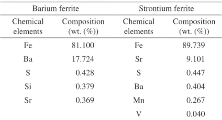 Table 1. Chemical composition of barium ferrite and strontium ferrite obtained  by X-ray luorescence.