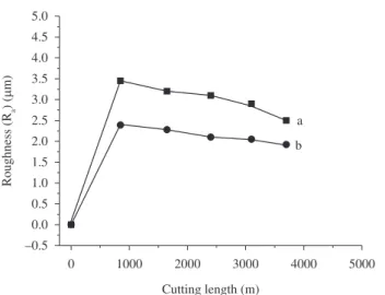 Figure 7. Workpiece roughness vs. cutting length, for β-Si 3 N 4 : a = uncoated; 