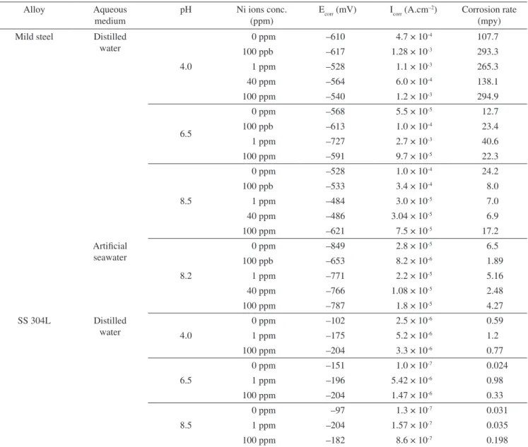 Table 3. Corrosion parameters for mild steel and SS 304L in distilled water and artiicial seawater as obtained by potentiodynamic polarization measurements.