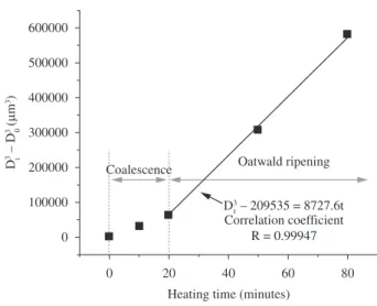Figure 5. Variations of the primary particle size and shape factor with heating 