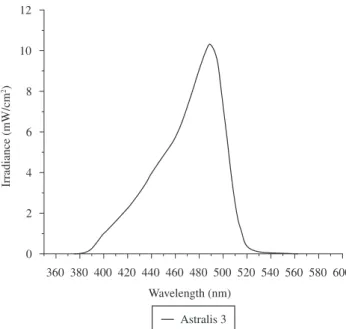 Figure 1. Spectral irradiance of the light curing unit used.