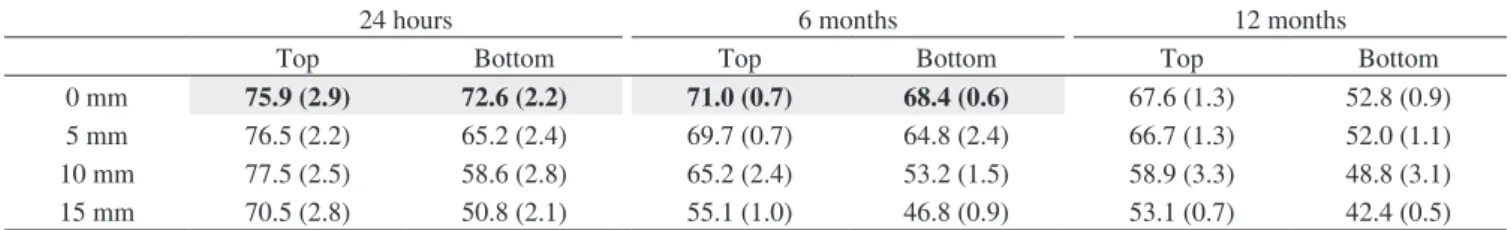 Table 1. Top-to-bottom variation in the microhardness mean values (mean ± sd).