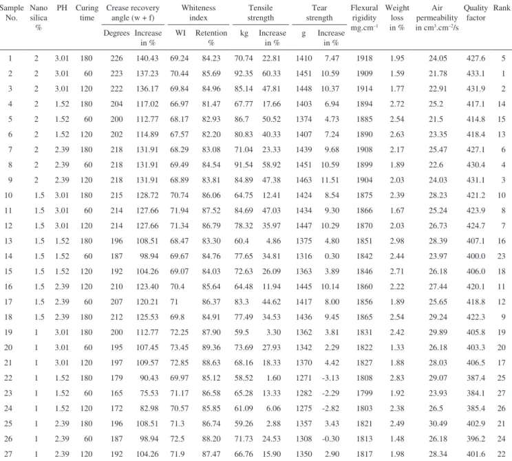 Table 4. Calculated silica nanoparticles and BTCA coated fabric properties using regression equations.