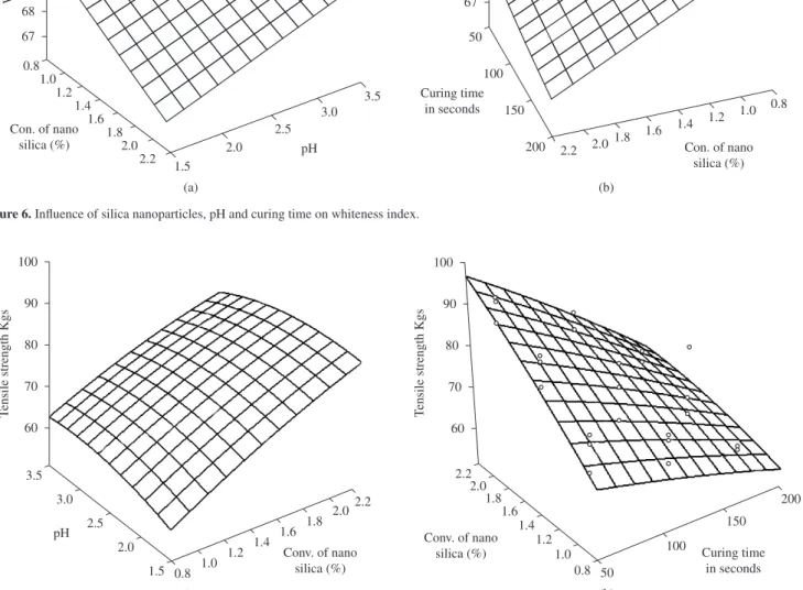 Figure 7. Inluence of Silica nanoparticles, pH and curing time on tensile strength.