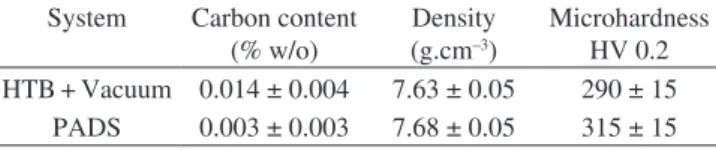 Table 1 shows the average results from the carbon, density and  microhardness tests carried out on samples processed in both the  debinding and sintering systems