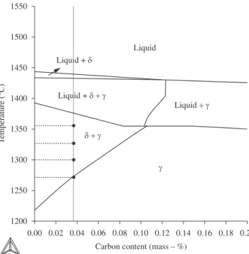 Figure 2. Phase diagram of 17-4PH alloy 11 .Figure 1. Micrographs of MOM 17-4PH stainless steel sintered at 1330 °C 