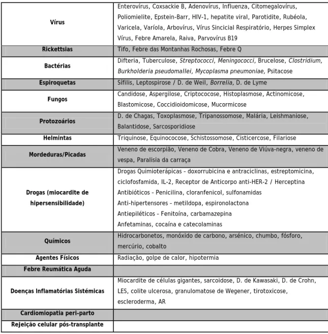 Tabela 1 – Lista de etiologias relacionadas com miocardite 