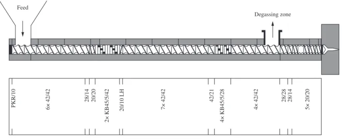 Figure 1. Screw proile used during extrusion.