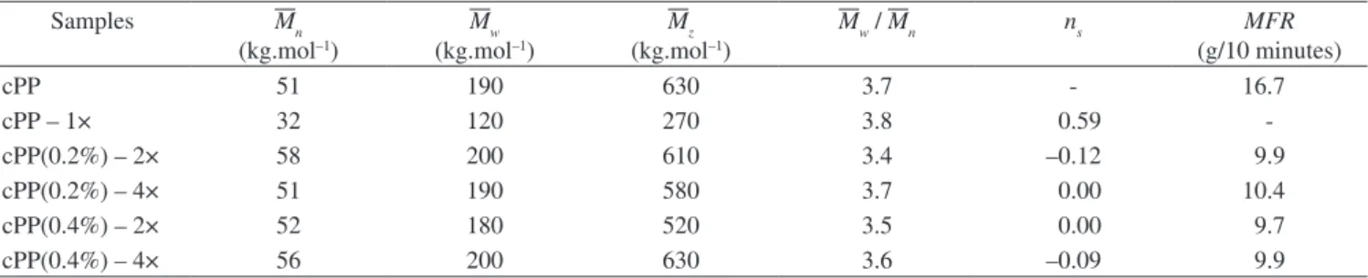 Figure 2 shows the MWD curves of virgin polypropylene  copolymer (cPP) and after one extrusion (cPP – 1×)