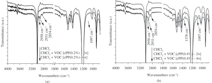 Figure 9a presents data for a concentration of the four stabilizers  ixed at 0.2% and Figure 9b the case in which the concentration was  doubled to 0.4%
