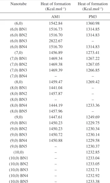 Table 2. Results for Heat of Formation calculated before and after BN-pair  substitution.