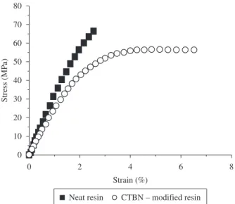Figure 4 presents the stress-strain curves for both polymeric  systems considered herein.