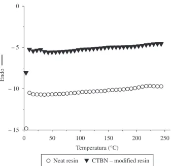Figure 10. DMA plots showing the behavior of neat and CTBN-modified resin: 