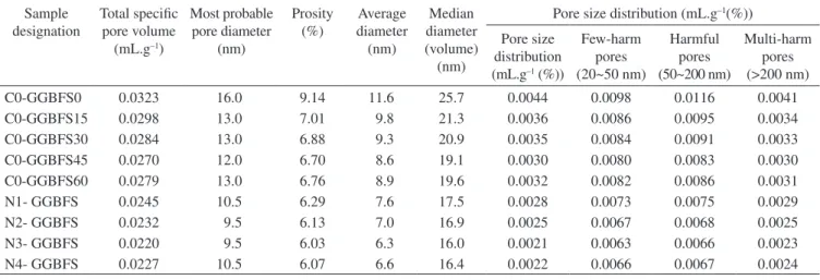 Table 5 shows the flexural strength of N-GGBFS specimens  after 7, 28 and 90 days of curing