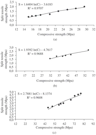 Figure 1. The relationship between split tensile strength and compressive  strength of the specimens cured at a) 7 days, b) 28 days and c) 90 days