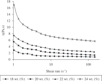 Figure 2. Shear viscosity and shear rate relationship for the SF solutions.