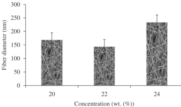 Figure 7. The range of fiber diameters for the SF concentration.