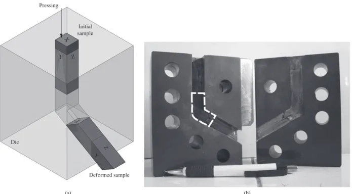 Figure 5. ECAP dies: a) schematic of a Φ = 120° die of closed construction, showing the sample with the planes orientation identification commonly used: 