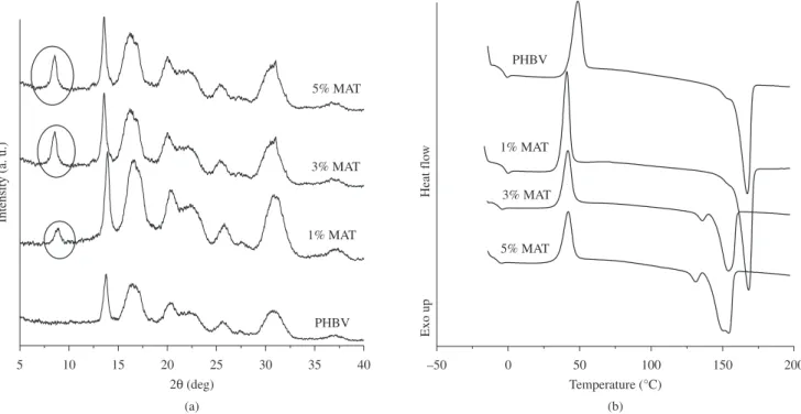 Figure 2b shows DSC curves of second heating scan for PHBV  and its nanocomposites. Table 1 summarizes the thermal properties  obtained from this scan