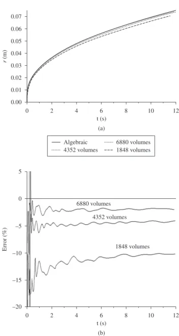 Figure 6. Radial flow solution: a) front line position; and b) relative error  between analytical and numerical solutions.