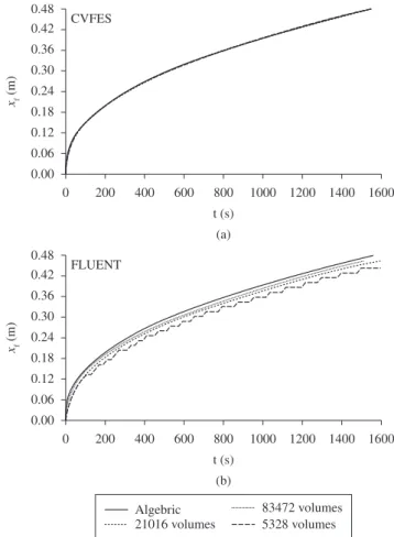 Table 1. General simulation conditions.