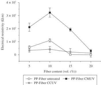 Figure 4. Water absorption of a) untreated fiber; b) mechanically treated  PP-Fiber (CMUV); and c) chemically treated PP-Fiber composites (CCUV).