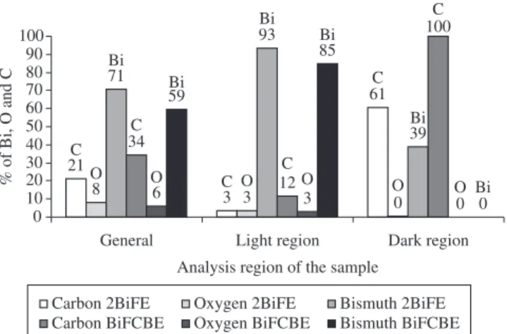 Figure 4. Percentage of carbon, oxygen and bismuth obtained by EDS in  electrodes modified with bismuth films.