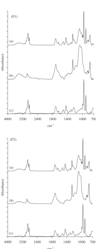 Figure 3. FT-IR spectra of HTPB/IPDI-based polyurethanes. (F1) NCO/
