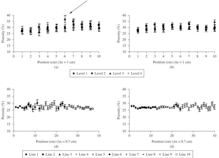 Table 4 shows the porosity values for parallelepiped and cylindrical  samples of ceramic II, respectively