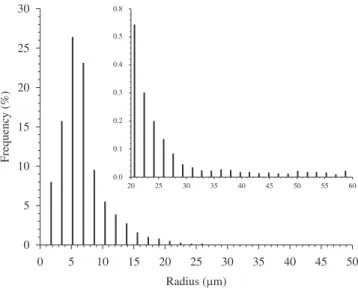 Table 5. Porosity values obtained by different methods for ceramic I sample.