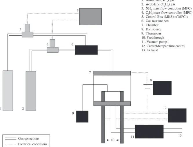 Figure 3 shows the images obtained by SEM of samples 2.a, 2.b  and 2.c, which show the effect of the growth time on the synthesis of a  VACNT
