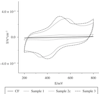 Table 2. Internal area of cyclic voltammograms for non-treated and treated  samples as function of Ni thickness.