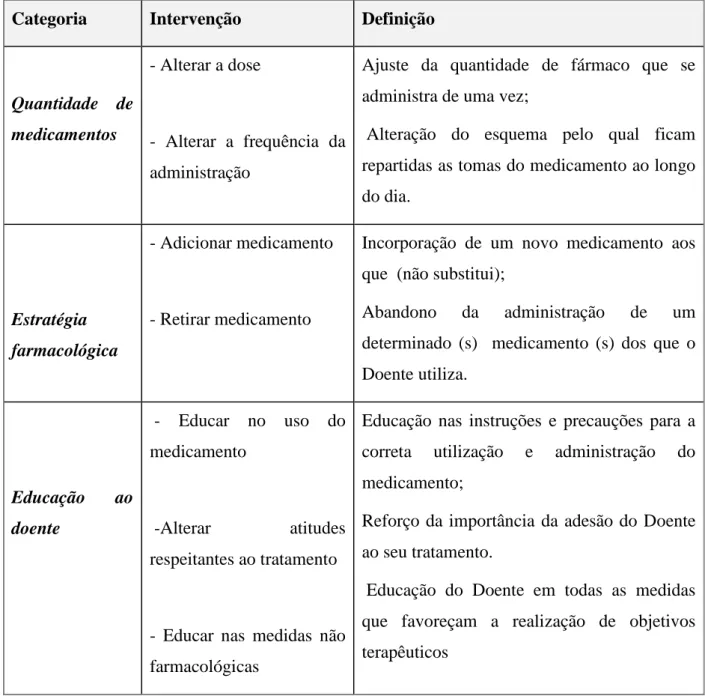 Tabela 1- Intervenções farmacêuticas  em Seguimento Farmacoterapêutico  (Sabater  et  al., 2005) 