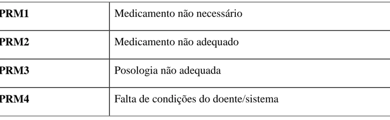 Tabela  2  –  Classificação  de  Lisboa  de  Problemas  Relacionados  com  Medicamentos  (PRM) (Santos et al., 2007) 